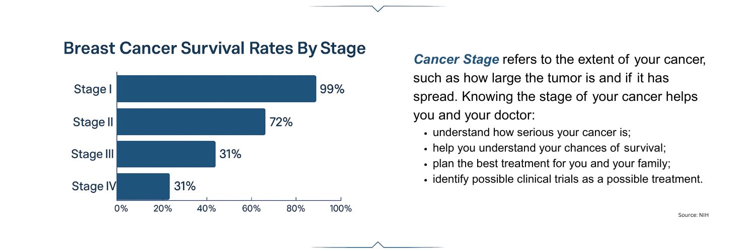 5 Year Cancer