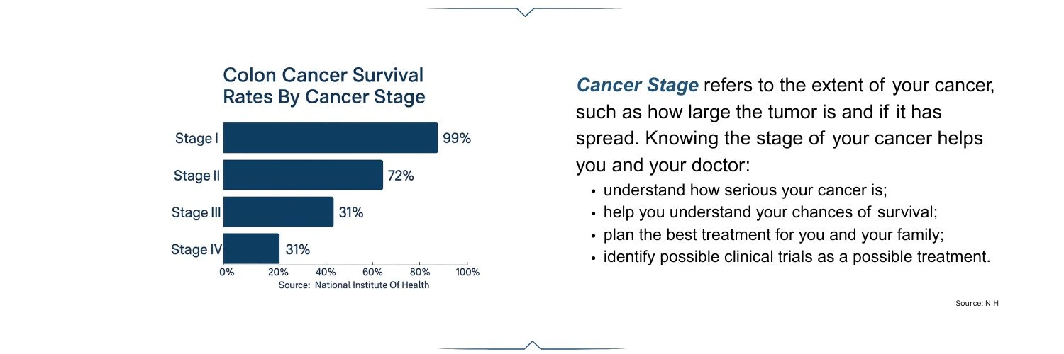 5 Year Cancer