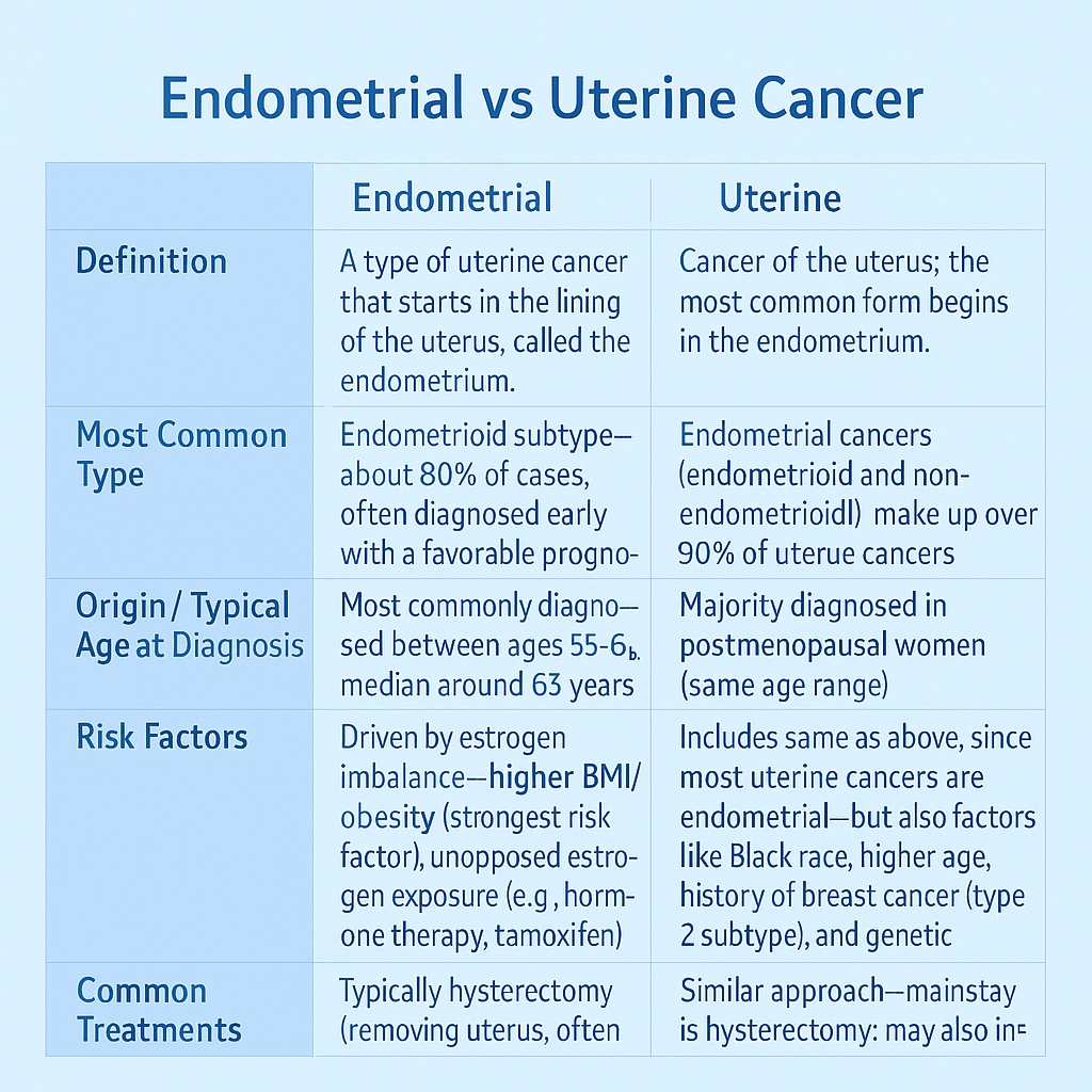 Endometrial_vs_Uterine_Cancer_Infographic