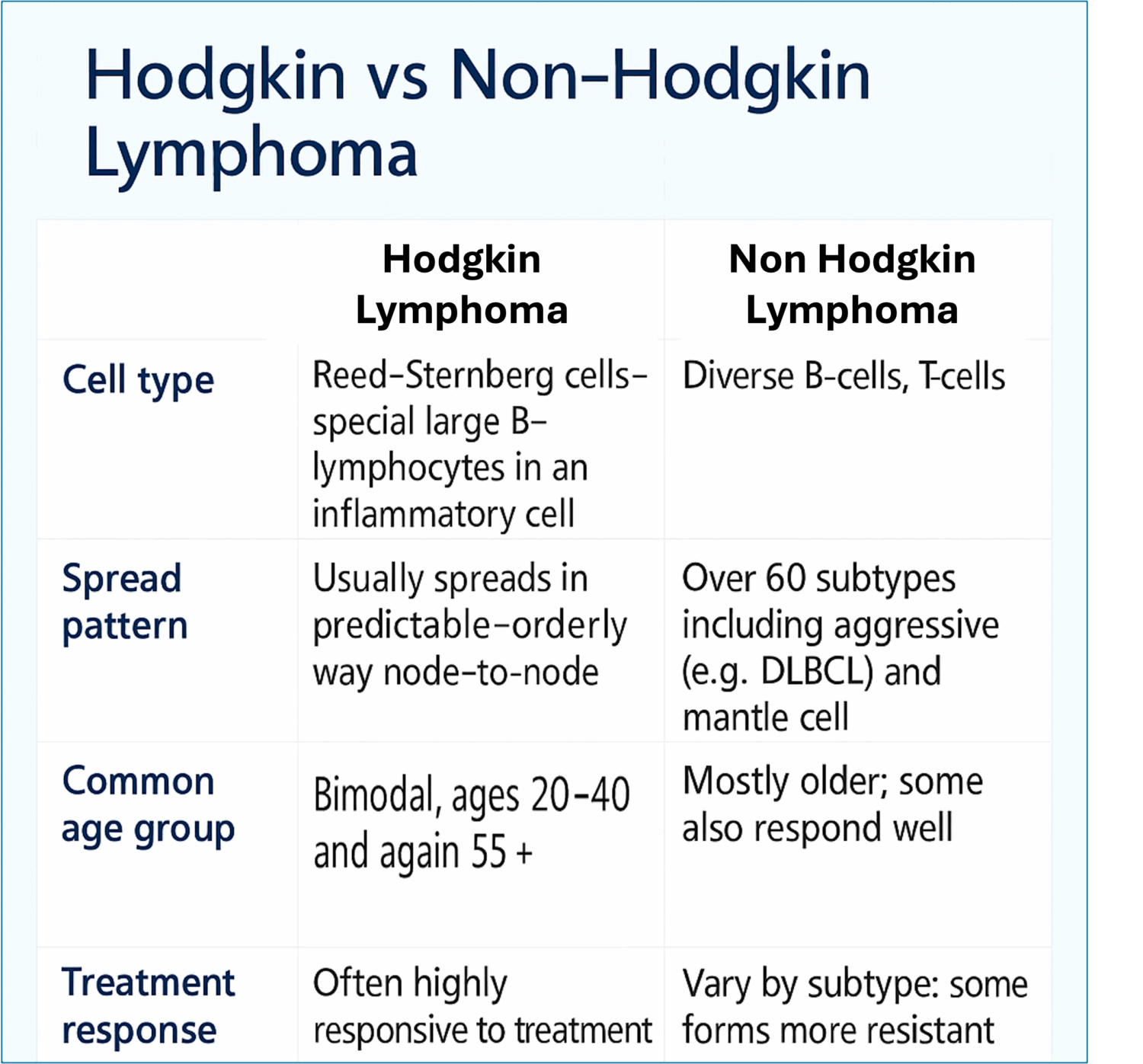 Hodgkin vs Non Hodgkin Lymphoma Chart