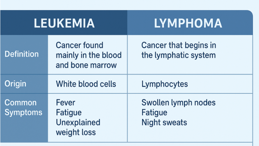Leukemia vs Lymphoma Patient Summary Chart