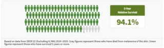 Melanoma Survival Rate Infographic