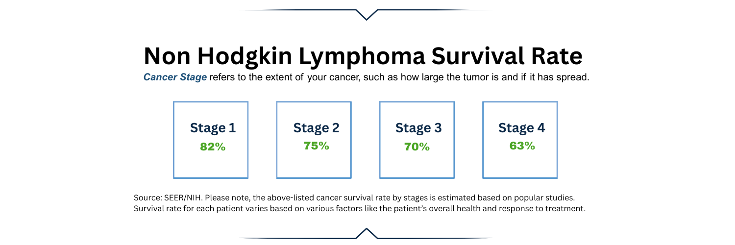 5 Year Cancer