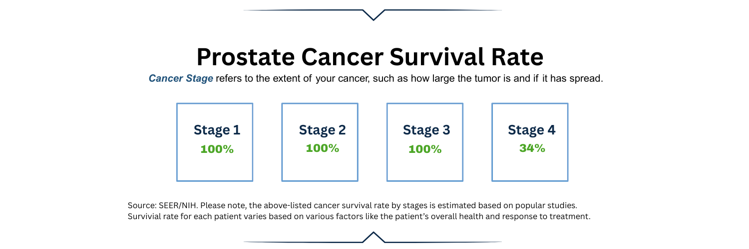 5 Year Cancer