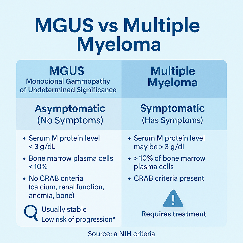 What Is MGUS? How Does It Compare To Multiple Myeloma Chart