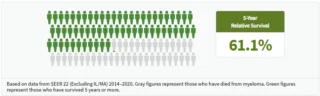 What is the multiple myeloma survival rate?