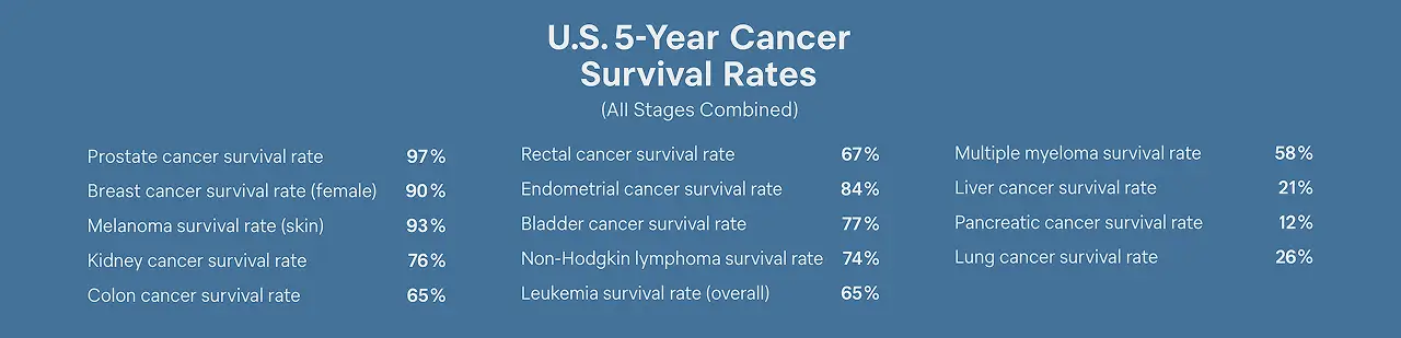 5 Year Cancer